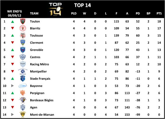 Top 14 Week 4 Table